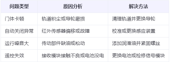 五家渠兰州厂房五家渠工业门常见问题与应对方案表