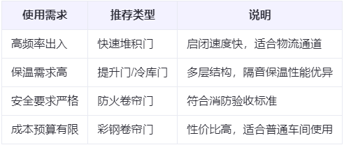 五家渠兰州厂房五家渠工业门选购建议