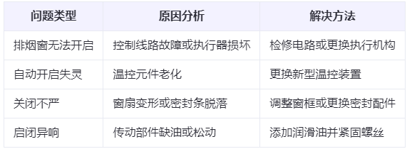 五家渠兰州五家渠排烟窗常见问题与应对措施分析表